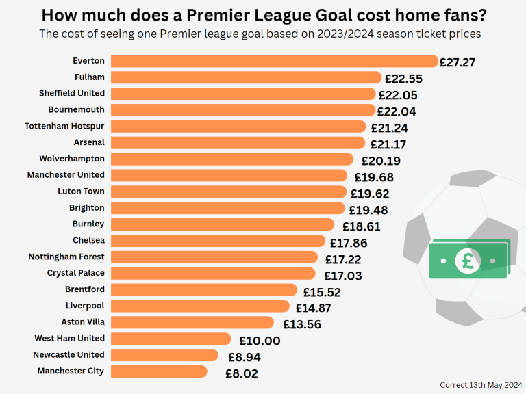 The Premier League fans who pay the most per goal image